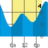 Patos Island tide chart for Thursday, August 4, 2022