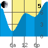 Patos Island tide chart for Friday, August 5, 2022