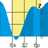 Patos Island tide chart for Sunday, August 7, 2022
