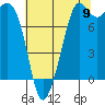 Patos Island tide chart for Tuesday, August 9, 2022