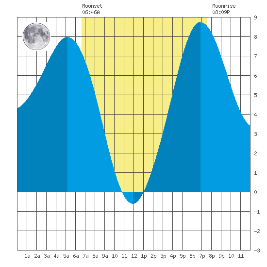 Patos Island tide chart for Saturday, September 10, 2022