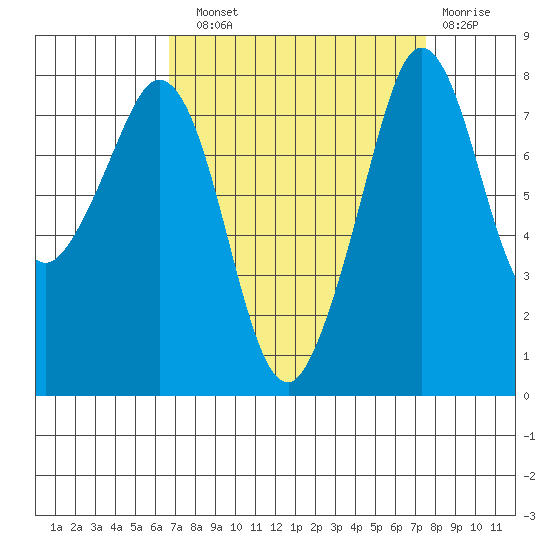 Patos Island tide chart for Sunday, September 11, 2022