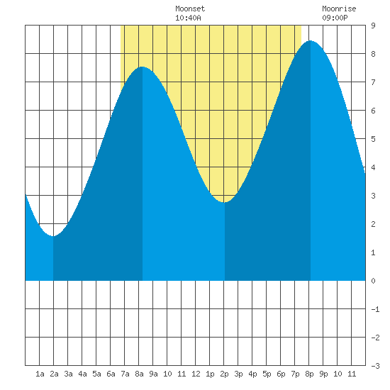 Patos Island tide chart for Tuesday, September 13, 2022