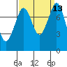 Patos Island tide chart for Tuesday, September 13, 2022