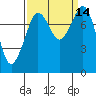 Patos Island tide chart for Wednesday, September 14, 2022