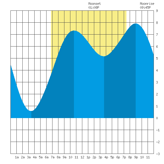 Patos Island tide chart for Thursday, September 15, 2022