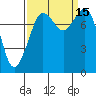 Patos Island tide chart for Thursday, September 15, 2022