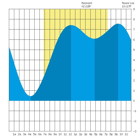 Patos Island tide chart for Friday, September 16, 2022
