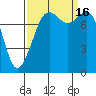 Patos Island tide chart for Friday, September 16, 2022