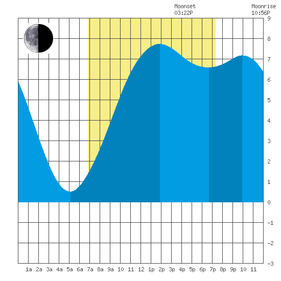 Patos Island tide chart for Saturday, September 17, 2022