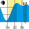 Patos Island tide chart for Saturday, September 17, 2022
