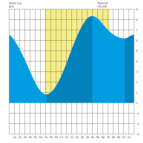 Patos Island tide chart for Monday, September 19, 2022