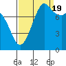 Patos Island tide chart for Monday, September 19, 2022