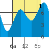 Patos Island tide chart for Thursday, September 1, 2022