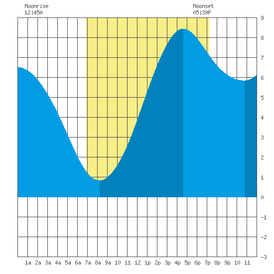 Patos Island tide chart for Tuesday, September 20, 2022