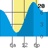 Patos Island tide chart for Tuesday, September 20, 2022