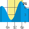 Patos Island tide chart for Wednesday, September 21, 2022