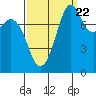 Patos Island tide chart for Thursday, September 22, 2022