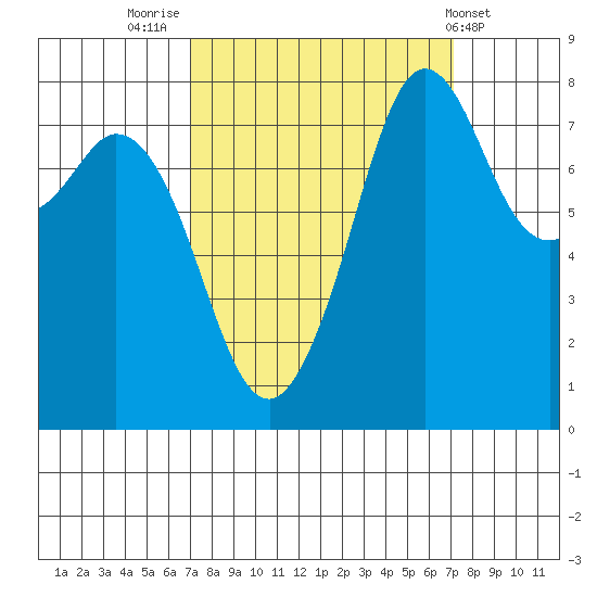 Patos Island tide chart for Friday, September 23, 2022