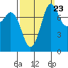 Patos Island tide chart for Friday, September 23, 2022