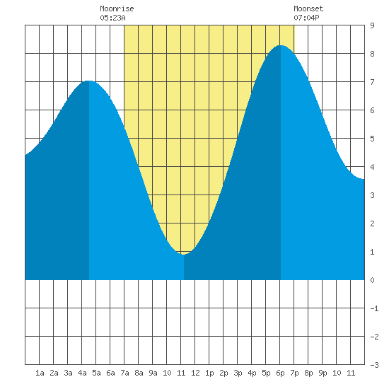 Patos Island tide chart for Saturday, September 24, 2022