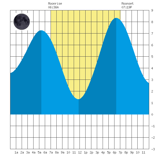 Patos Island tide chart for Sunday, September 25, 2022