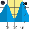 Patos Island tide chart for Sunday, September 25, 2022
