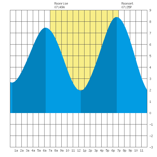 Patos Island tide chart for Monday, September 26, 2022