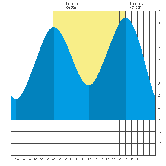 Patos Island tide chart for Tuesday, September 27, 2022