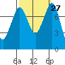 Patos Island tide chart for Tuesday, September 27, 2022