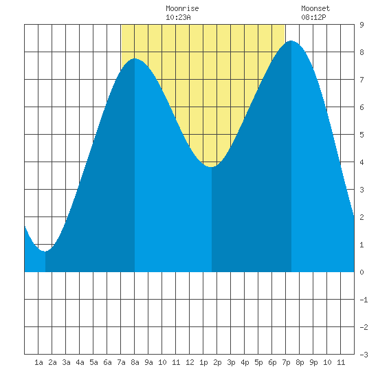 Patos Island tide chart for Wednesday, September 28, 2022