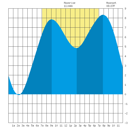 Patos Island tide chart for Thursday, September 29, 2022
