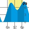 Patos Island tide chart for Thursday, September 29, 2022