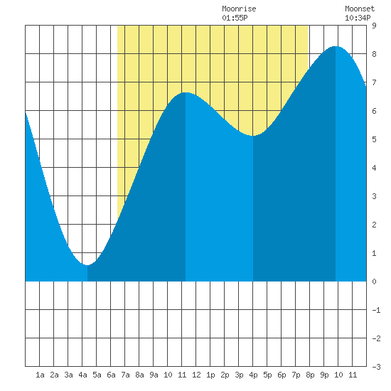 Patos Island tide chart for Friday, September 2, 2022