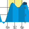 Patos Island tide chart for Friday, September 30, 2022