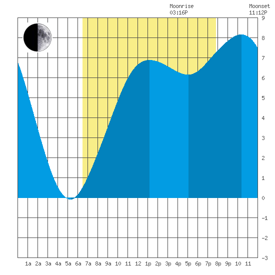 Patos Island tide chart for Saturday, September 3, 2022