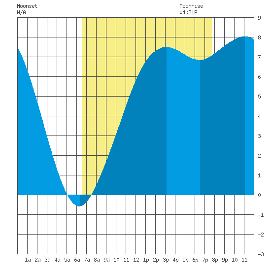 Patos Island tide chart for Sunday, September 4, 2022