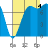 Patos Island tide chart for Sunday, September 4, 2022
