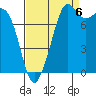 Patos Island tide chart for Tuesday, September 6, 2022