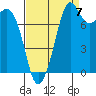 Patos Island tide chart for Wednesday, September 7, 2022