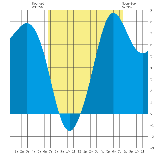 Patos Island tide chart for Thursday, September 8, 2022