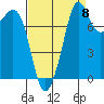 Patos Island tide chart for Thursday, September 8, 2022
