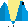 Patos Island tide chart for Friday, September 9, 2022