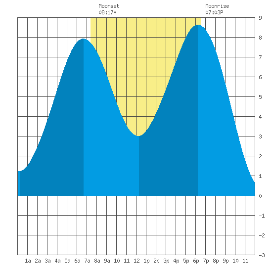 Patos Island tide chart for Monday, October 10, 2022
