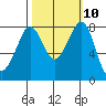 Patos Island tide chart for Monday, October 10, 2022