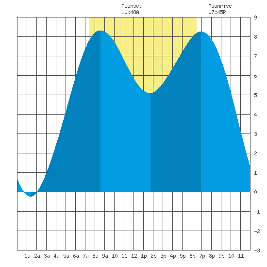 Patos Island tide chart for Wednesday, October 12, 2022