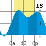 Patos Island tide chart for Thursday, October 13, 2022