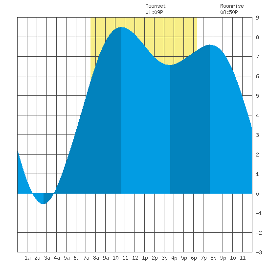 Patos Island tide chart for Friday, October 14, 2022