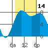 Patos Island tide chart for Friday, October 14, 2022