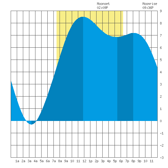 Patos Island tide chart for Saturday, October 15, 2022